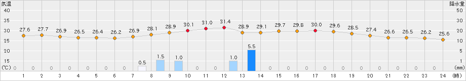 水俣(>2023年07月12日)のアメダスグラフ