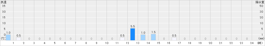 一勝地(>2023年07月12日)のアメダスグラフ