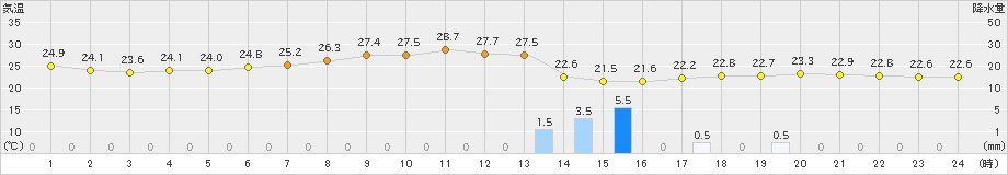 高千穂(>2023年07月12日)のアメダスグラフ