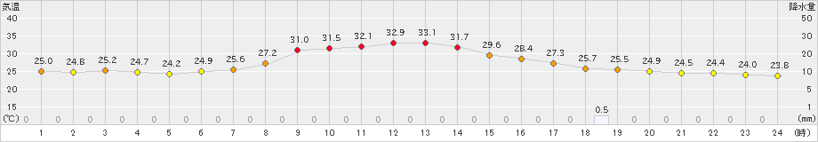 日向(>2023年07月12日)のアメダスグラフ