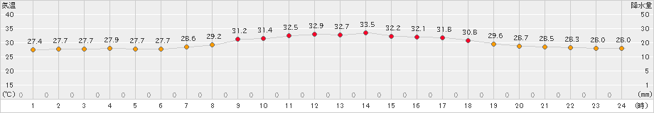 伊是名(>2023年07月12日)のアメダスグラフ