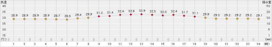 北原(>2023年07月12日)のアメダスグラフ