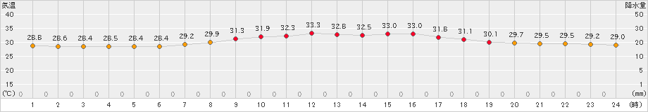 那覇(>2023年07月12日)のアメダスグラフ