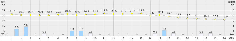 遠別(>2023年07月13日)のアメダスグラフ