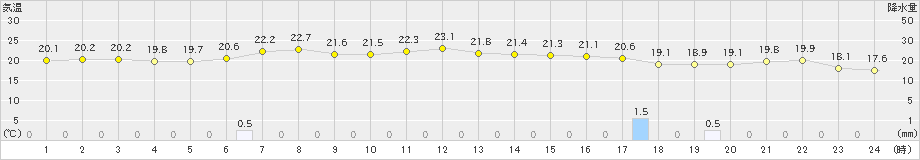 厚田(>2023年07月13日)のアメダスグラフ
