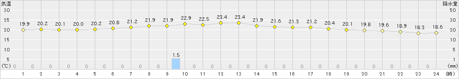 新篠津(>2023年07月13日)のアメダスグラフ