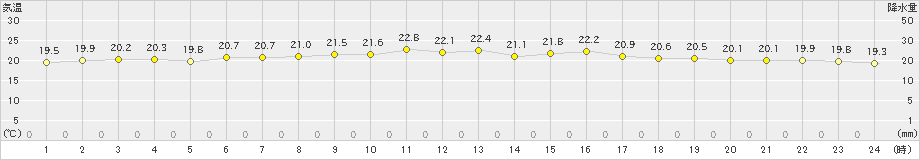 日高門別(>2023年07月13日)のアメダスグラフ