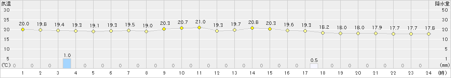 熊石(>2023年07月13日)のアメダスグラフ