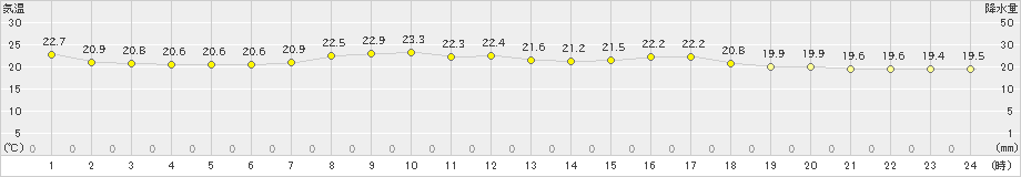 大間(>2023年07月13日)のアメダスグラフ