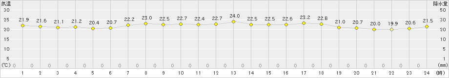 八森(>2023年07月13日)のアメダスグラフ