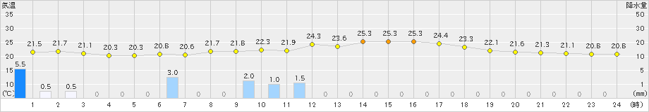 脇神(>2023年07月13日)のアメダスグラフ