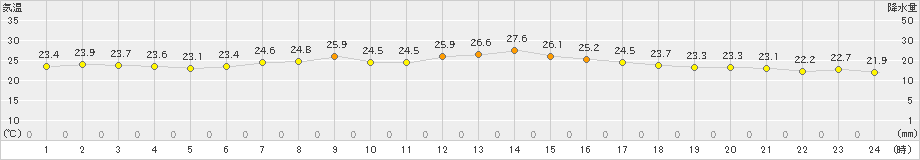 好摩(>2023年07月13日)のアメダスグラフ