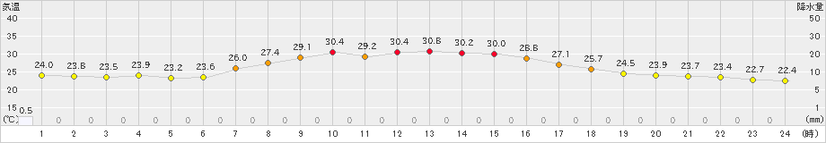 塩釜(>2023年07月13日)のアメダスグラフ