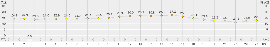 鼠ケ関(>2023年07月13日)のアメダスグラフ