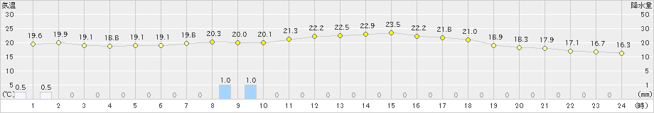 桧原(>2023年07月13日)のアメダスグラフ