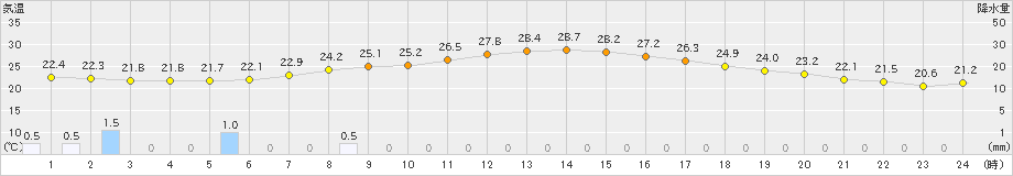 喜多方(>2023年07月13日)のアメダスグラフ