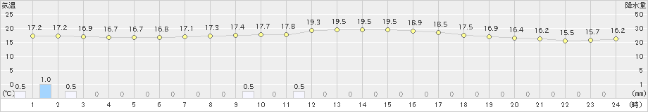 鷲倉(>2023年07月13日)のアメダスグラフ