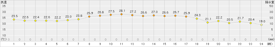 飯舘(>2023年07月13日)のアメダスグラフ