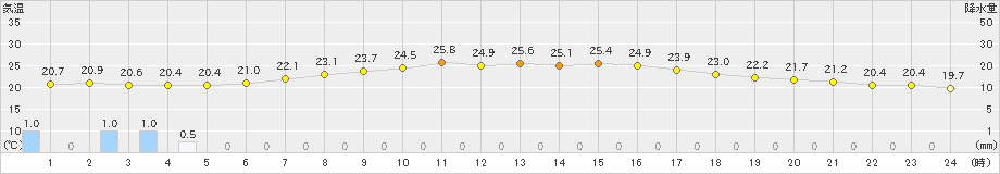 猪苗代(>2023年07月13日)のアメダスグラフ