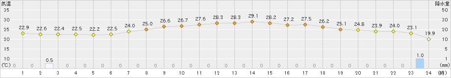 若松(>2023年07月13日)のアメダスグラフ