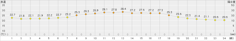 船引(>2023年07月13日)のアメダスグラフ