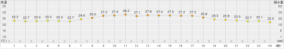 郡山(>2023年07月13日)のアメダスグラフ