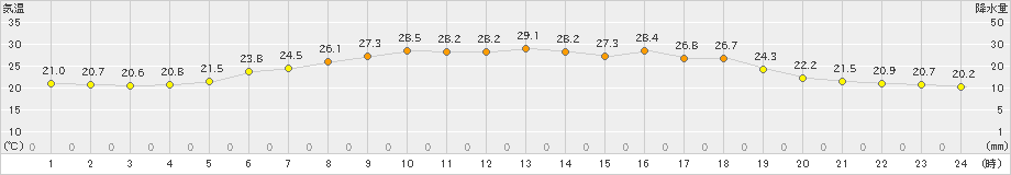 川内(>2023年07月13日)のアメダスグラフ