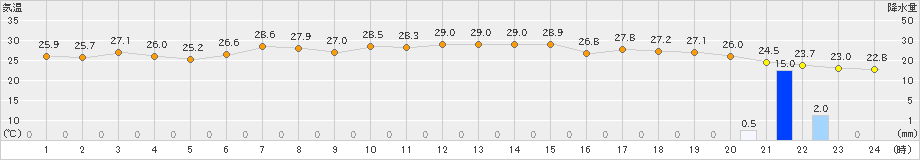 日立(>2023年07月13日)のアメダスグラフ