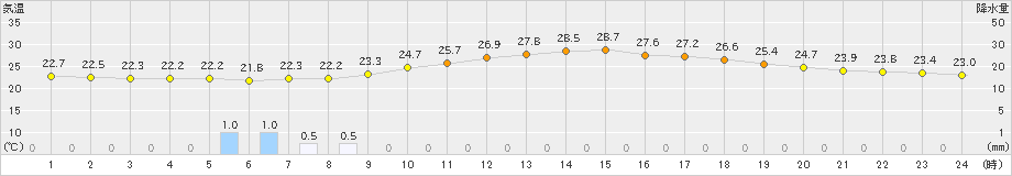 秩父(>2023年07月13日)のアメダスグラフ