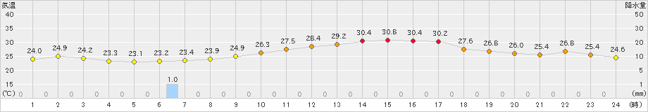 鳩山(>2023年07月13日)のアメダスグラフ