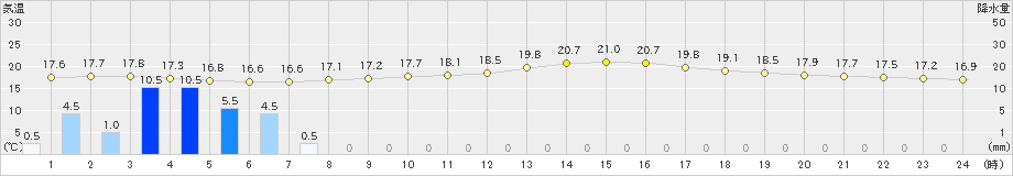 開田高原(>2023年07月13日)のアメダスグラフ