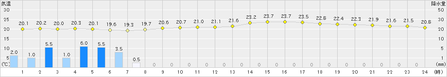 辰野(>2023年07月13日)のアメダスグラフ