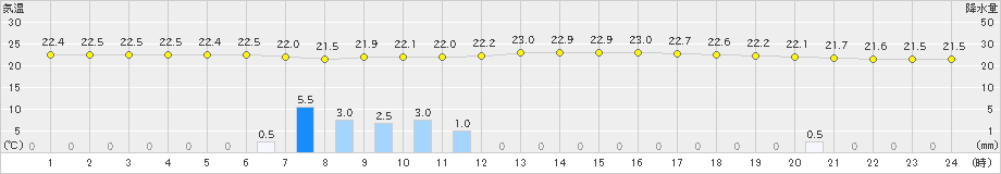 切石(>2023年07月13日)のアメダスグラフ