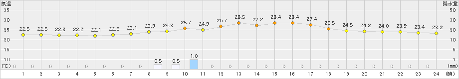 新城(>2023年07月13日)のアメダスグラフ