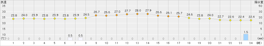 巻(>2023年07月13日)のアメダスグラフ