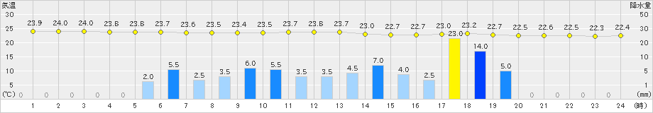 宮津(>2023年07月13日)のアメダスグラフ