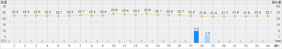 生駒山(>2023年07月13日)のアメダスグラフ