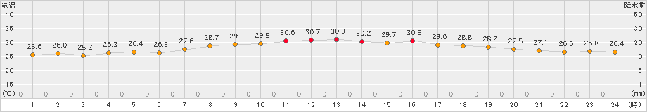 口之津(>2023年07月13日)のアメダスグラフ