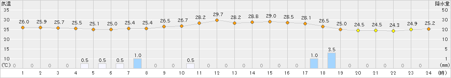 鹿北(>2023年07月13日)のアメダスグラフ