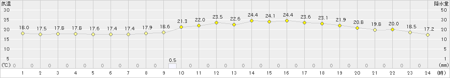 東神楽(>2023年07月14日)のアメダスグラフ