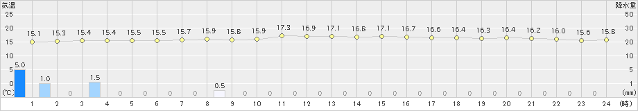 雄武(>2023年07月14日)のアメダスグラフ