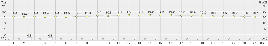 興部(>2023年07月14日)のアメダスグラフ