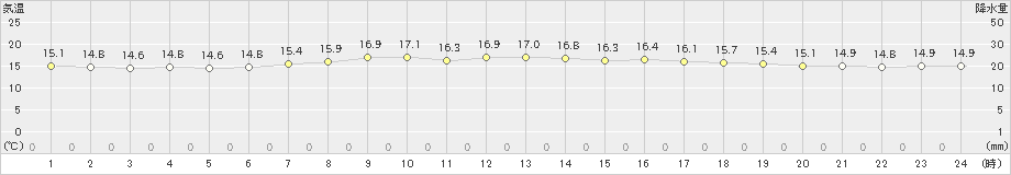 西興部(>2023年07月14日)のアメダスグラフ