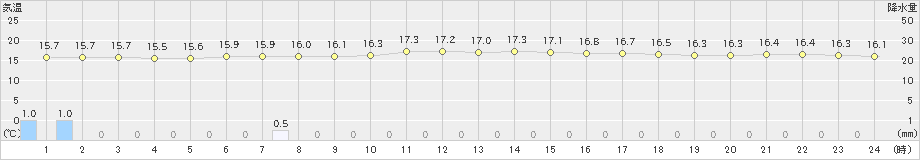 紋別小向(>2023年07月14日)のアメダスグラフ