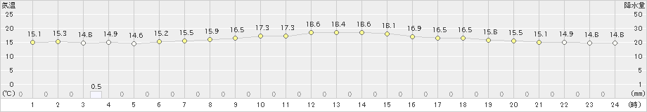 滝上(>2023年07月14日)のアメダスグラフ