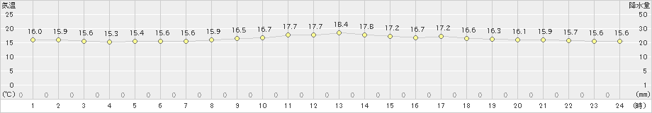 遠軽(>2023年07月14日)のアメダスグラフ