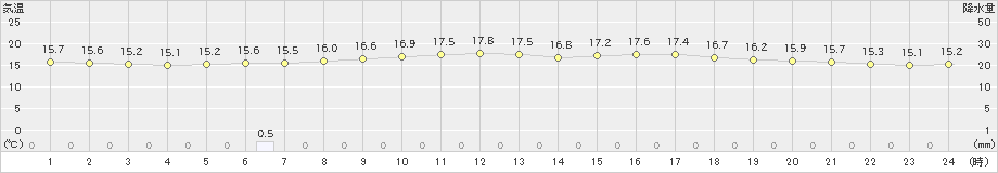 佐呂間(>2023年07月14日)のアメダスグラフ