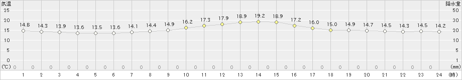 白滝(>2023年07月14日)のアメダスグラフ