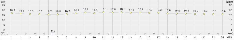 女満別(>2023年07月14日)のアメダスグラフ