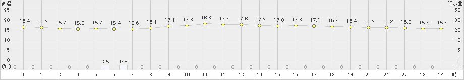 美幌(>2023年07月14日)のアメダスグラフ